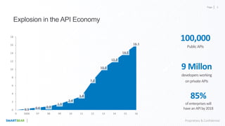 Page
Proprietary & Confidential
Explosion in the API Economy
0.3 0.6 0.9
1.5
2.4
3.4
7.2
10.3
12.2
14.1
16.1
0
2
4
6
8
10
12
14
16
18
0 2006 07 08 09 10 11 12 13 14 15 16
9 Millon
developersworking
onprivateAPIs
85%
ofenterpriseswill
haveanAPIby2018
100,000
PublicAPIs
3
 