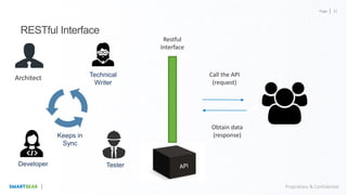 Page
Proprietary & Confidential
RESTful Interface
Call the API
(request)
Obtain data
(response)
Restful
Interface
Technical
Writer
Developer Tester
Architect
Keeps in
Sync
31
 