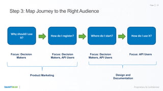 Page
Proprietary & Confidential
Step 3: Map Journey to the Right Audience
Why should I use
it?
How do I register? Where do...