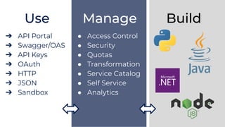 BuildManageUse
● Access Control
● Security
● Quotas
● Transformation
● Service Catalog
● Self Service
● Analytics
➔ API Portal
➔ Swagger/OAS
➔ API Keys
➔ OAuth
➔ HTTP
➔ JSON
➔ Sandbox
 