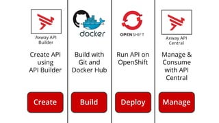 Create API
using
API Builder
Axway API
Builder
Create Build Deploy Manage
Build with
Git and
Docker Hub
Run API on
OpenShift
Axway API
Central
Manage &
Consume
with API
Central
 