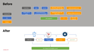 axway.com
User Story commit
OAS spec requires but
missing design oversight
code
Before
After
API shipped!?
build and publish test
deploy artifact to test env
deployment done, let
devs know
verify deployment,
correctness, test MVAPI
deploy API to
prod
test, doc,
consume?
business/PM
dev
devops
OAS spec
mock, test,
create
deployshare approved!
API shipped and delights users!
 