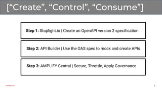axway.com 6
Step 1: Stoplight.io | Create an OpenAPI version 2 speciﬁcation
Step 2: API Builder | Use the OAS spec to mock and create APIs
Step 3: AMPLIFY Central | Secure, Throttle, Apply Governance
[“Create”, “Control”, “Consume”]
 