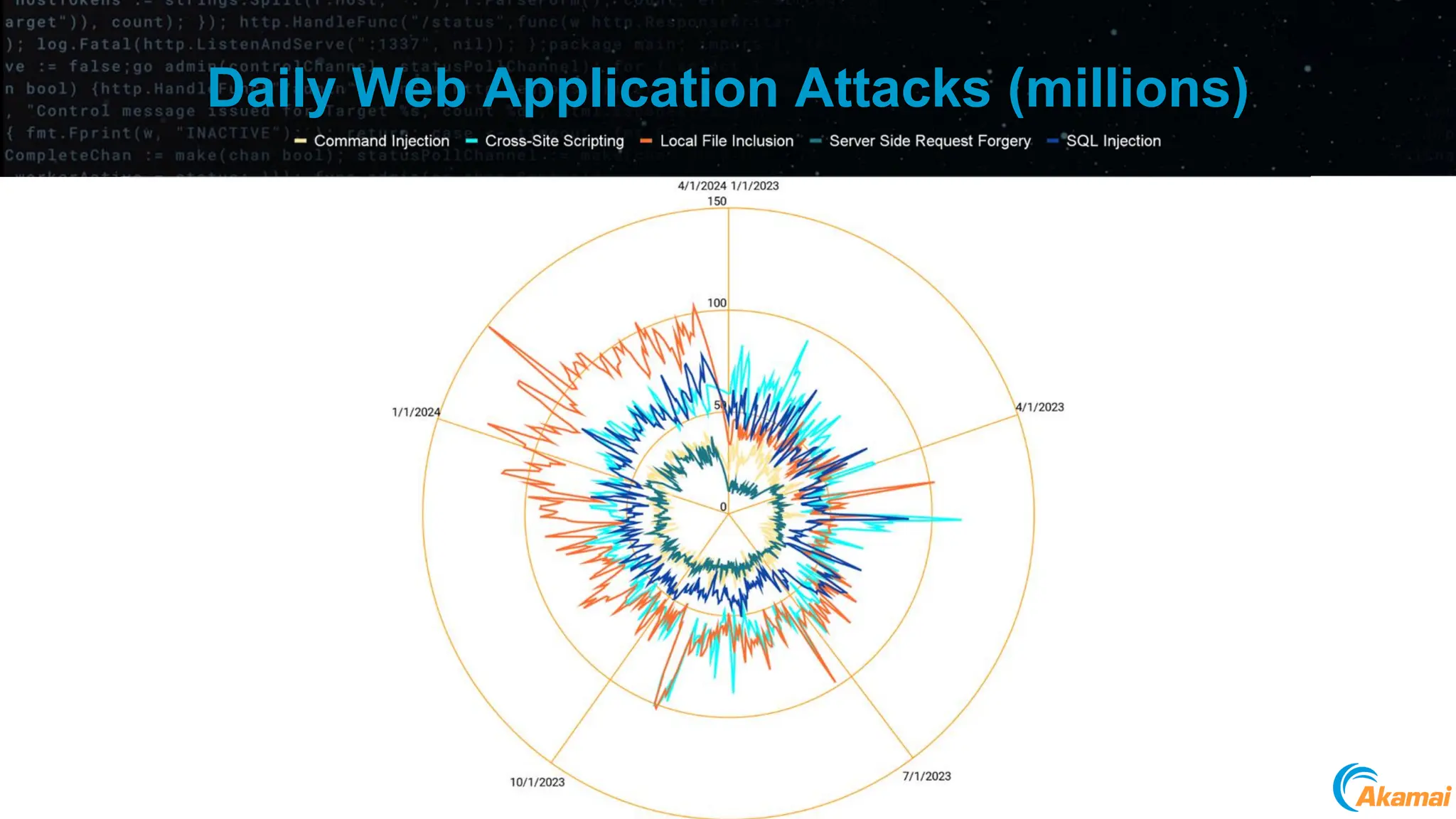 Daily Web Application Attacks (millions)
11
 