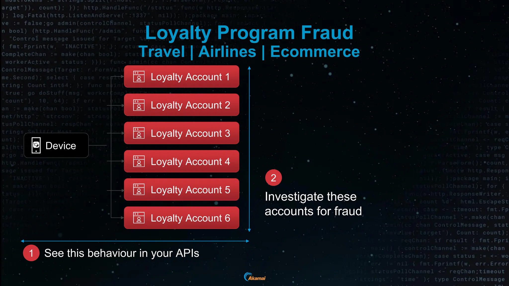 Loyalty Program Fraud
Travel | Airlines | Ecommerce
Device
Loyalty Account 1
Loyalty Account 2
Loyalty Account 3
Loyalty Account 4
Loyalty Account 5
Loyalty Account 6
2
1 See this behaviour in your APIs
Investigate these
accounts for fraud
 