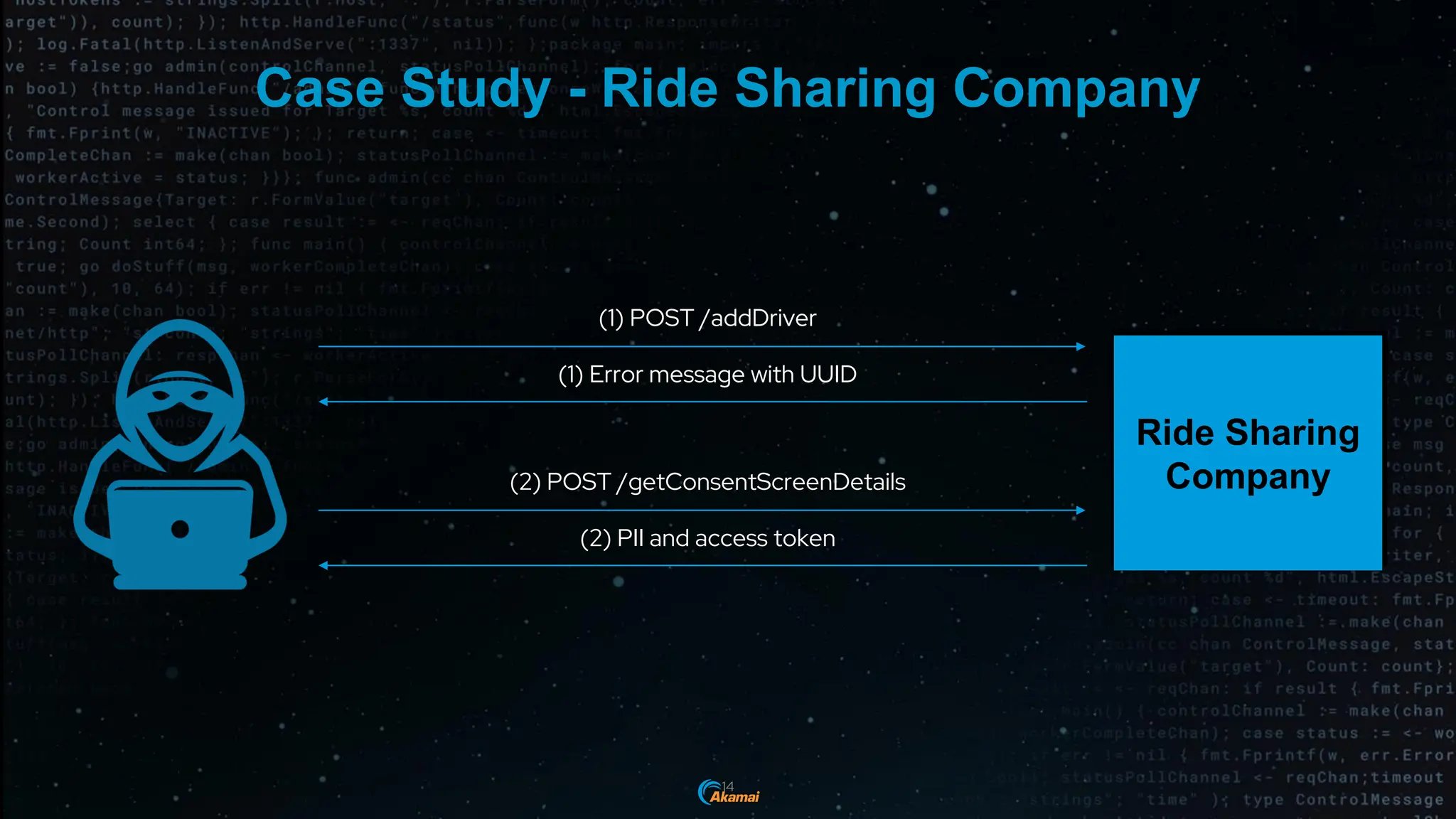 Case Study - Ride Sharing Company
14
(1) POST /addDriver
(1) Error message with UUID
(2) POST /getConsentScreenDetails
(2) PII and access token
Ride Sharing
Company
 