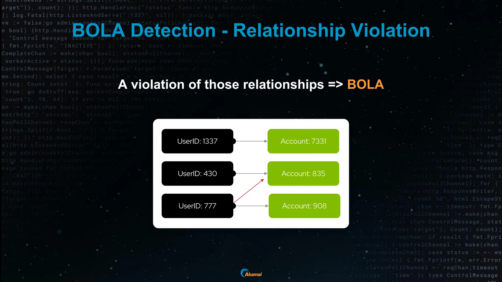 BOLA Detection - Relationship Violation
A violation of those relationships => BOLA
UserID: 1337
UserID: 430
Account: 7331
Account: 835
Account: 908
UserID: 777
 