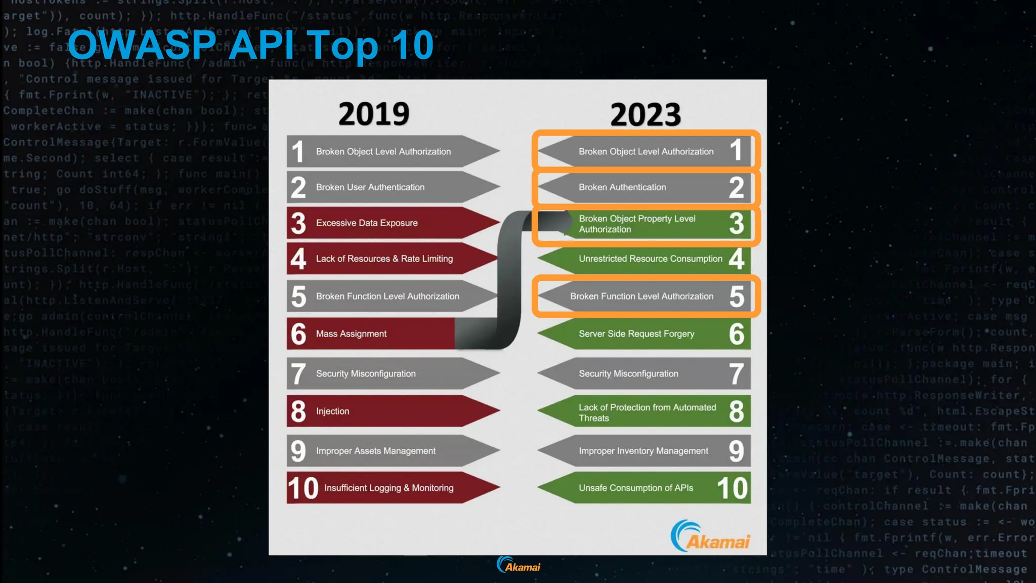 OWASP API Top 10
 