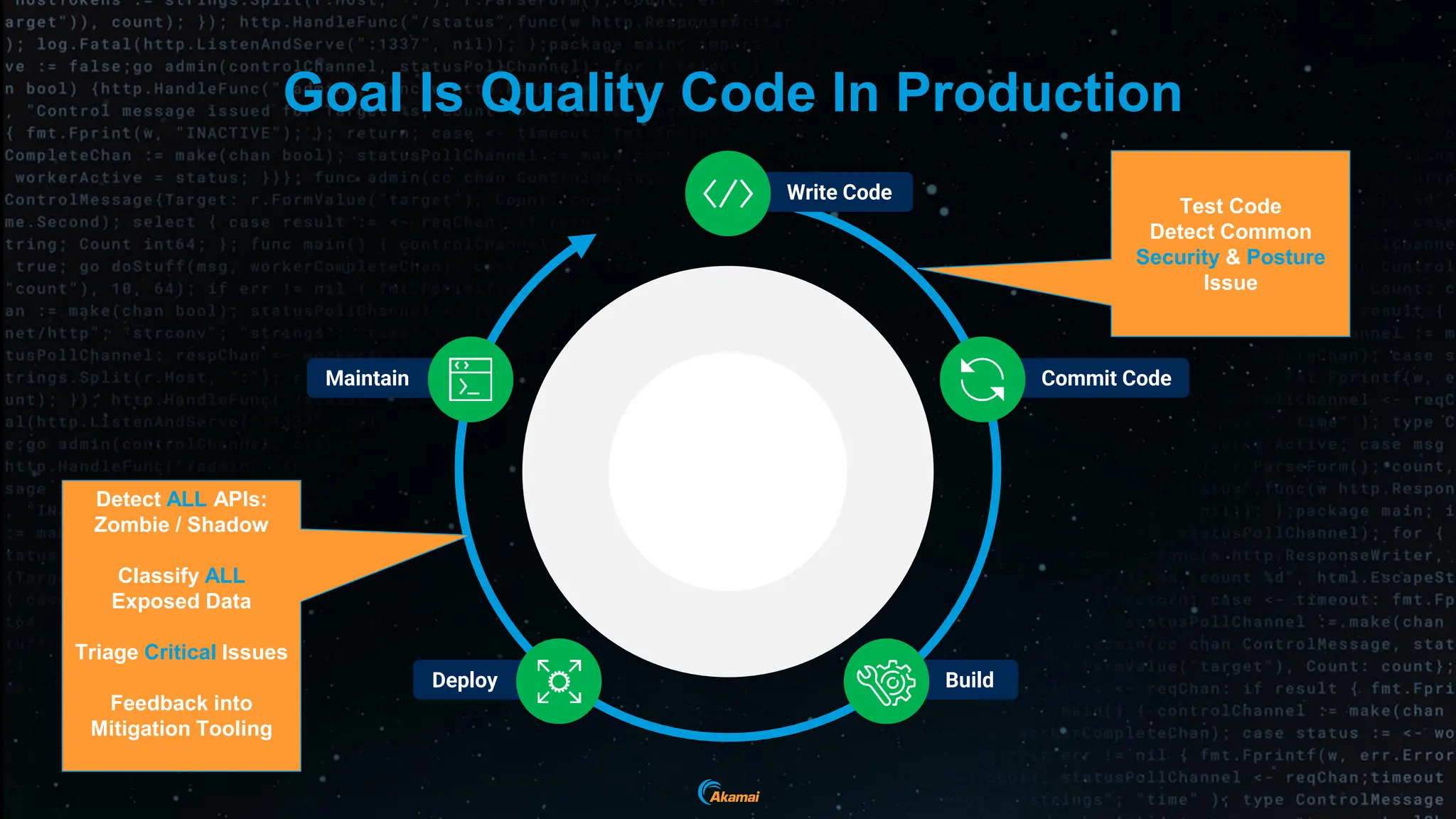 Goal Is Quality Code In Production
Write Code
Commit Code
Build
Deploy
Maintain
Detect ALL APIs:
Zombie / Shadow
Classify ALL
Exposed Data
Triage Critical Issues
Feedback into
Mitigation Tooling
Test Code
Detect Common
Security & Posture
Issue
 