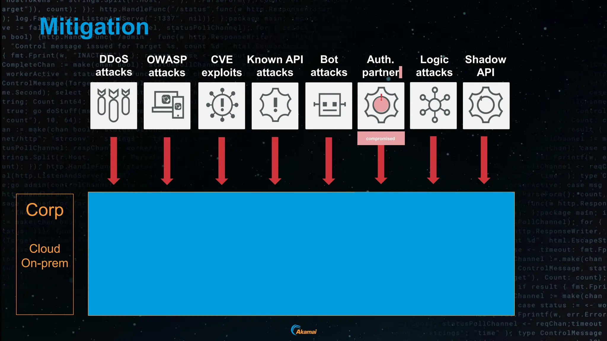 DDoS
attacks
OWASP
attacks
CVE
exploits
Known API
attacks
Bot
attacks
1
DDoS
protection
Rate
Limiting
Cloud
-based
Solutions
Web Application Firewall
Virtual patching of
vulnerabilities
Blocks known attack
patterns
Bot
Protections
Block
known bots
Built-in App
protection
Shadow
API
Auth.
partner
!
compromised
Logic
attacks
Mitigation
Behavioural Analysis
Detect:
Business Logic abuse
Zombies
Shadow API
Corp
Cloud
On-prem
 