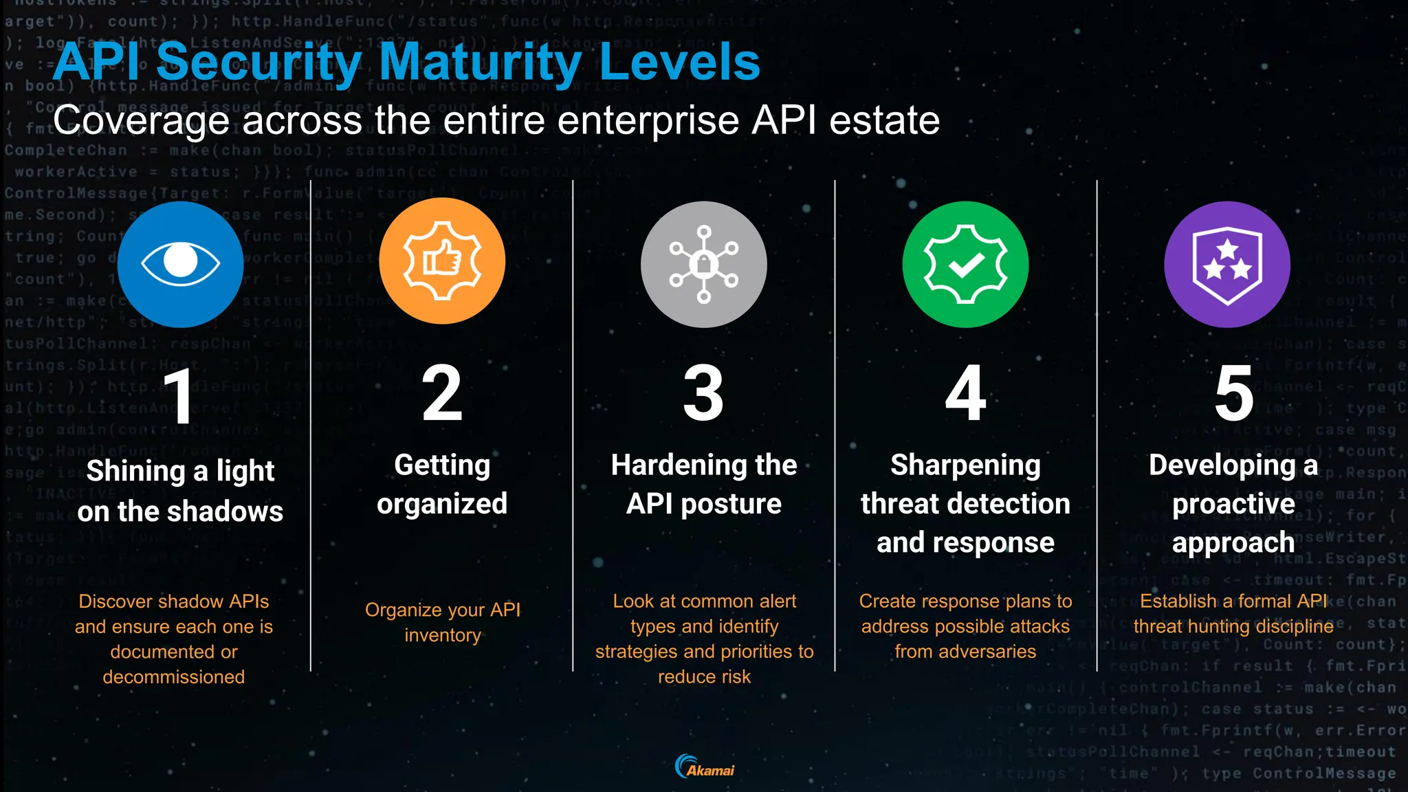 API Security Maturity Levels
Coverage across the entire enterprise API estate
Discover shadow APIs
and ensure each one is
documented or
decommissioned
Organize your API
inventory
Look at common alert
types and identify
strategies and priorities to
reduce risk
Create response plans to
address possible attacks
from adversaries
Establish a formal API
threat hunting discipline
1
Shining a light
on the shadows
2
Getting
organized
3
Hardening the
API posture
4
Sharpening
threat detection
and response
5
Developing a
proactive
approach
 