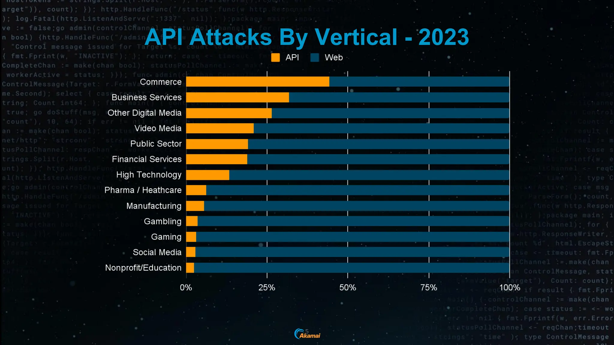 API Attacks By Vertical - 2023
5
 