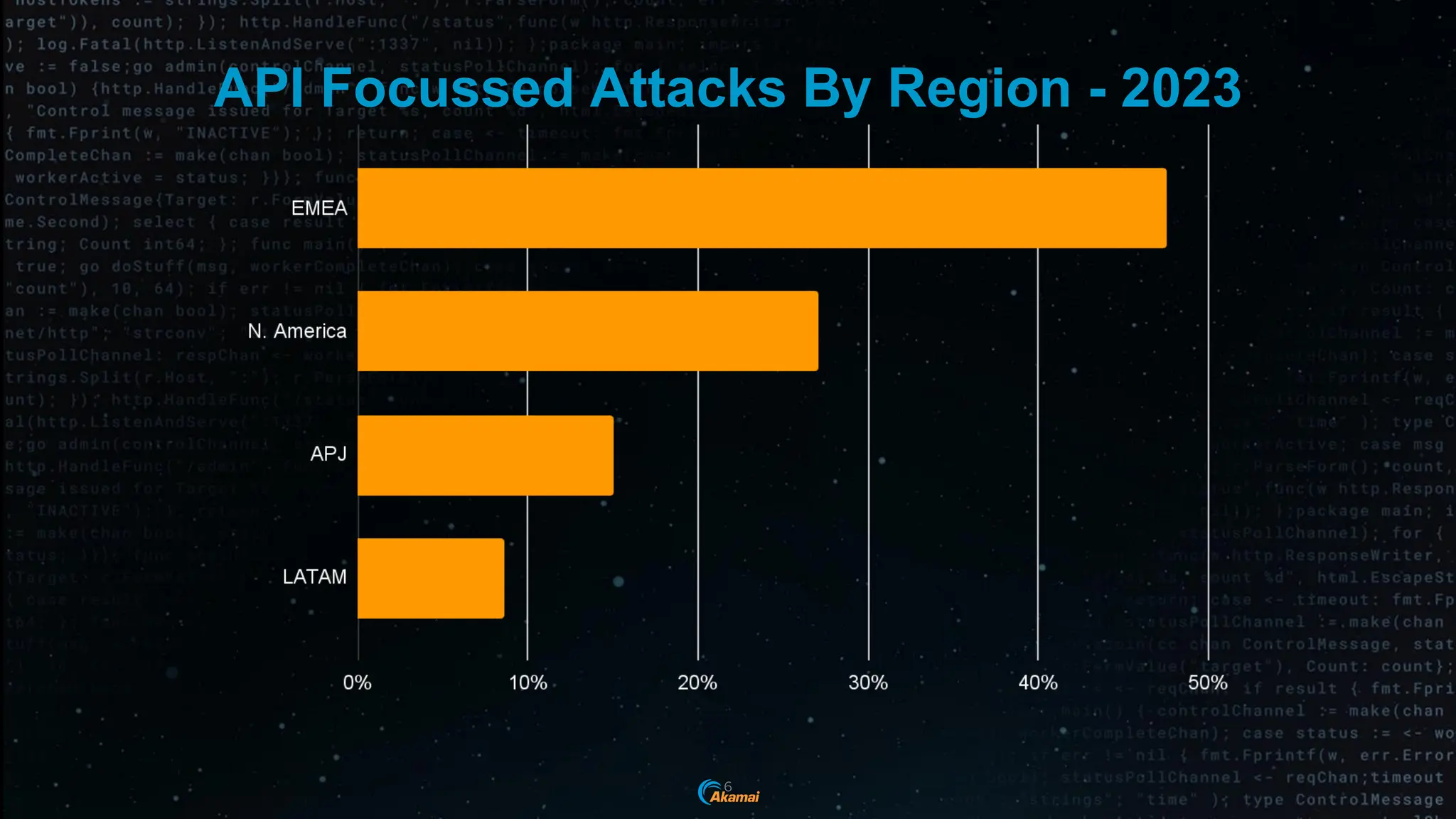 API Focussed Attacks By Region - 2023
6
 