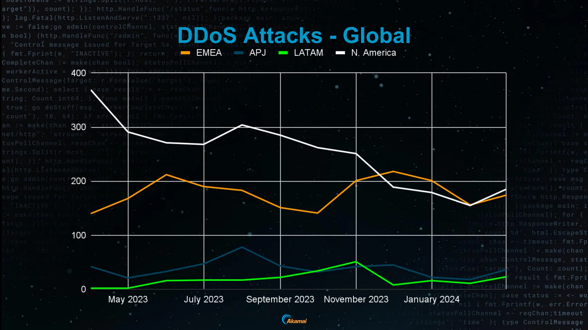 DDoS Attacks - Global
 
