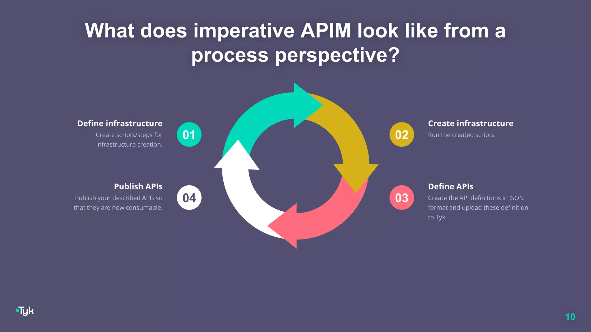 10
02
Create infrastructure
Run the created scripts
03
Define APIs
Create the API definitions in JSON
format and upload these definition
to Tyk
01
Define infrastructure
Create scripts/steps for
infrastructure creation.
04
Publish APIs
Publish your described APIs so
that they are now consumable.
What does imperative APIM look like from a
process perspective?
 