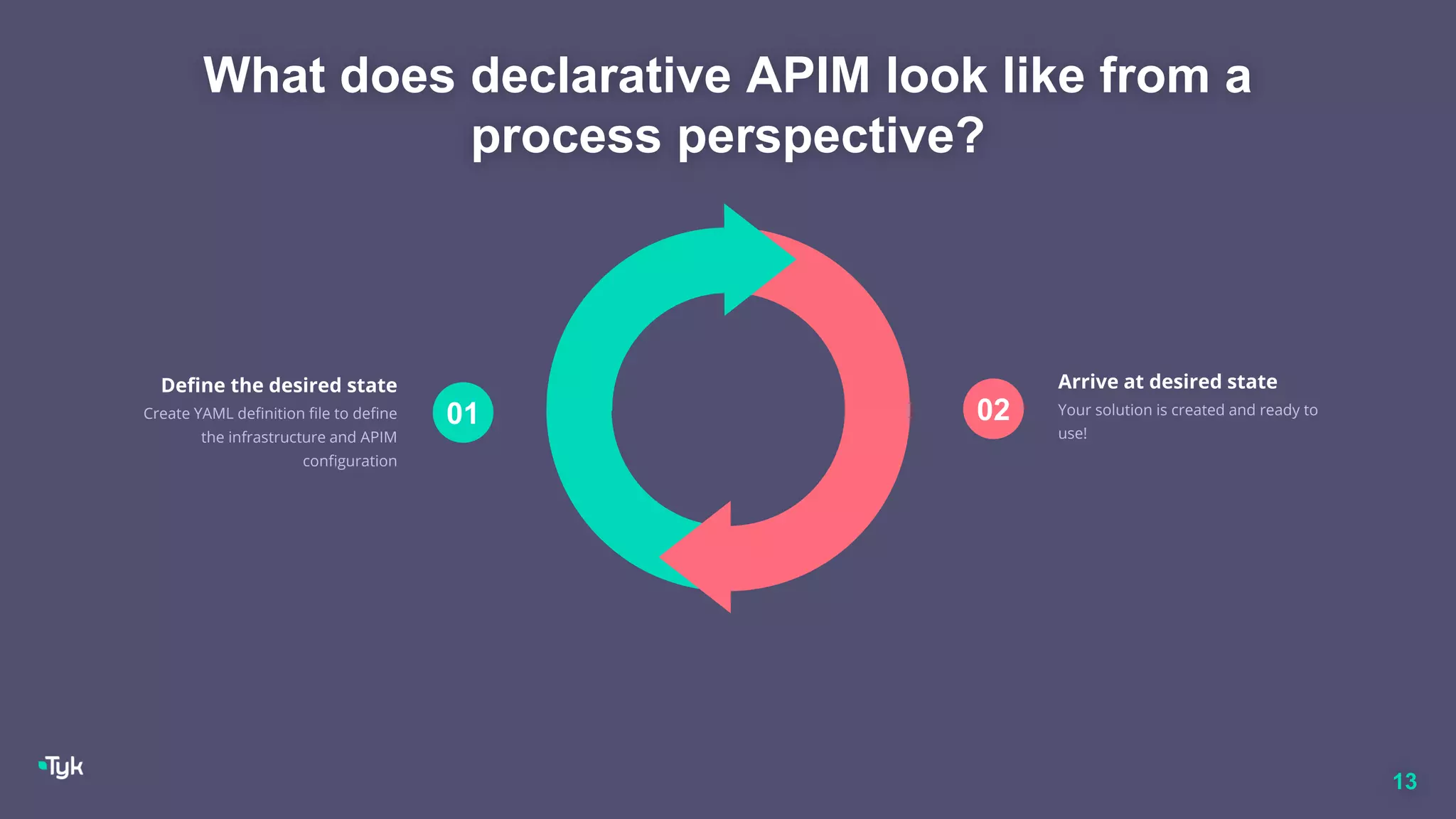 13
02
Arrive at desired state
Your solution is created and ready to
use!
01
Define the desired state
Create YAML definition file to define
the infrastructure and APIM
configuration
What does declarative APIM look like from a
process perspective?
 