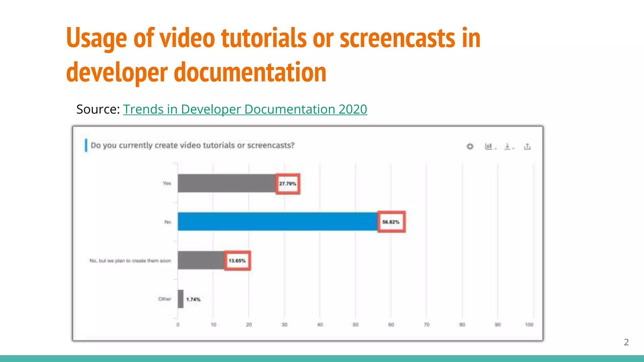 2
Usage of video tutorials or screencasts in
developer documentation
Source: Trends in Developer Documentation 2020
 