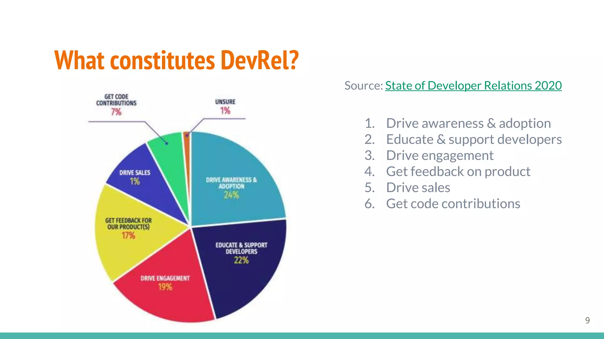 What constitutes DevRel?
9
Source: State of Developer Relations 2020
1. Drive awareness & adoption
2. Educate & support developers
3. Drive engagement
4. Get feedback on product
5. Drive sales
6. Get code contributions
 