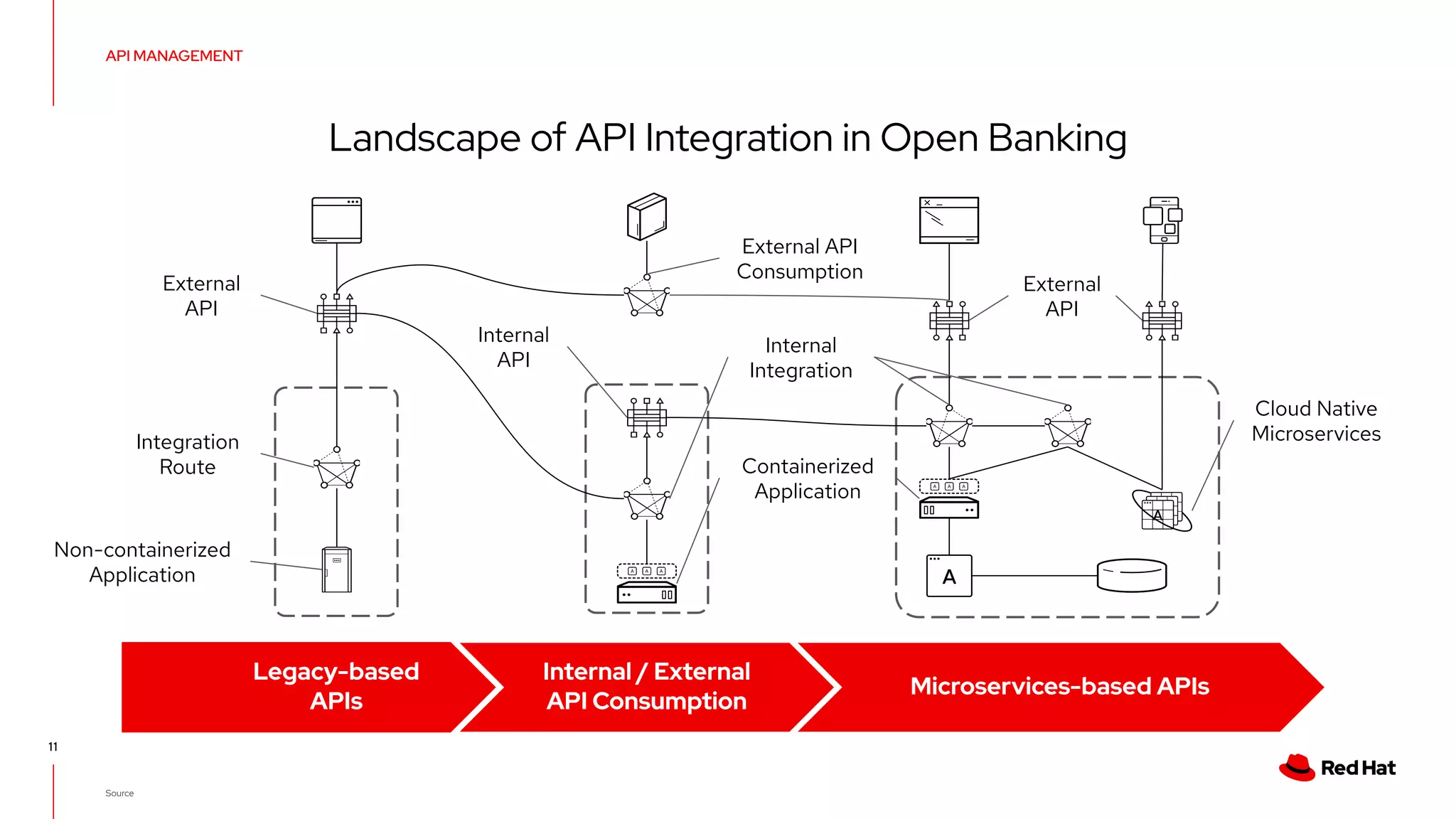 Landscape of API Integration in Open Banking
API MANAGEMENT
11
Source
Microservices-based APIs
Legacy-based
APIs
Internal / External
API Consumption
External
API
External
API
External API
Consumption
Internal
Integration
Integration
Route
Internal
API
Cloud Native
Microservices
Containerized
Application
Non-containerized
Application
 