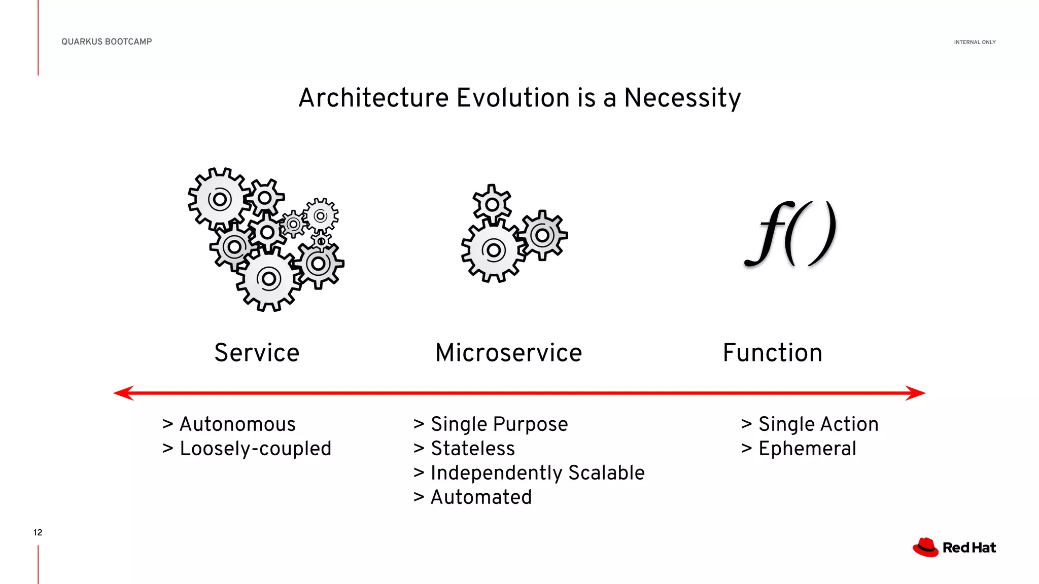 INTERNAL ONLY
QUARKUS BOOTCAMP
Service Microservice Function
> Single Purpose
> Stateless
> Independently Scalable
> Automated
> Single Action
> Ephemeral
> Autonomous
> Loosely-coupled
Architecture Evolution is a Necessity
f( )
12
 