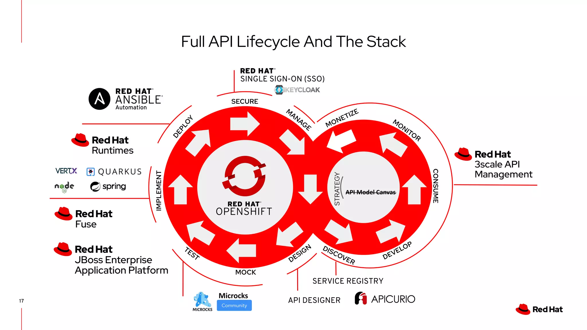 Full API Lifecycle And The Stack
17
M
ANAG
E
Microcks
MOCK
TEST
IMPLEMENT
D
E
P
L
O
Y
SECURE
DISCOVER DEVELOP
CONSUME
M
ONITOR
MONETIZE
STRATEGY
DESIGN
API Model Canvas
SINGLE SIGN-ON (SSO)
API DESIGNER
Community
SERVICE REGISTRY
 
