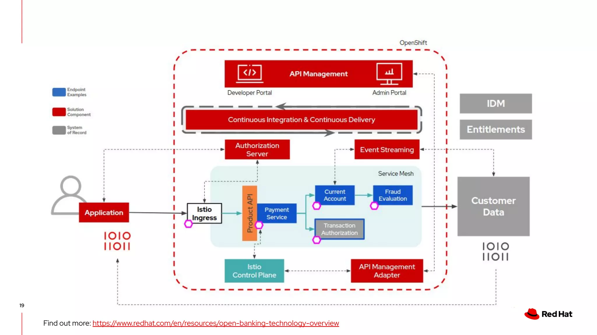 19
Red Hat Open Banking Solution
Find out more: https://www.redhat.com/en/resources/open-banking-technology-overview
 