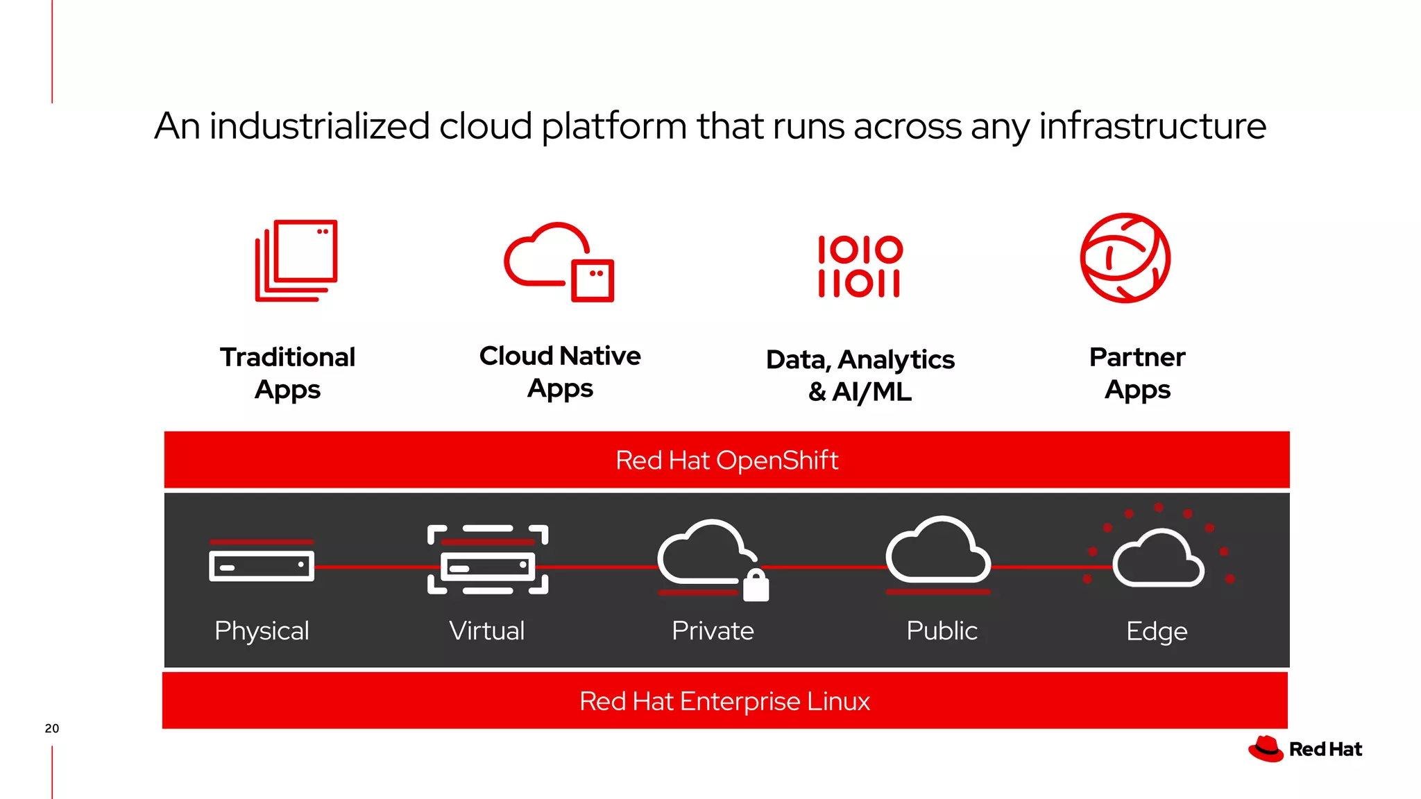 20
An industrialized cloud platform that runs across any infrastructure
Traditional
Apps
Cloud Native
Apps
Partner
Apps
Physical Virtual Private Public
Red Hat Enterprise Linux
Edge
Red Hat OpenShift
Data, Analytics
& AI/ML
 
