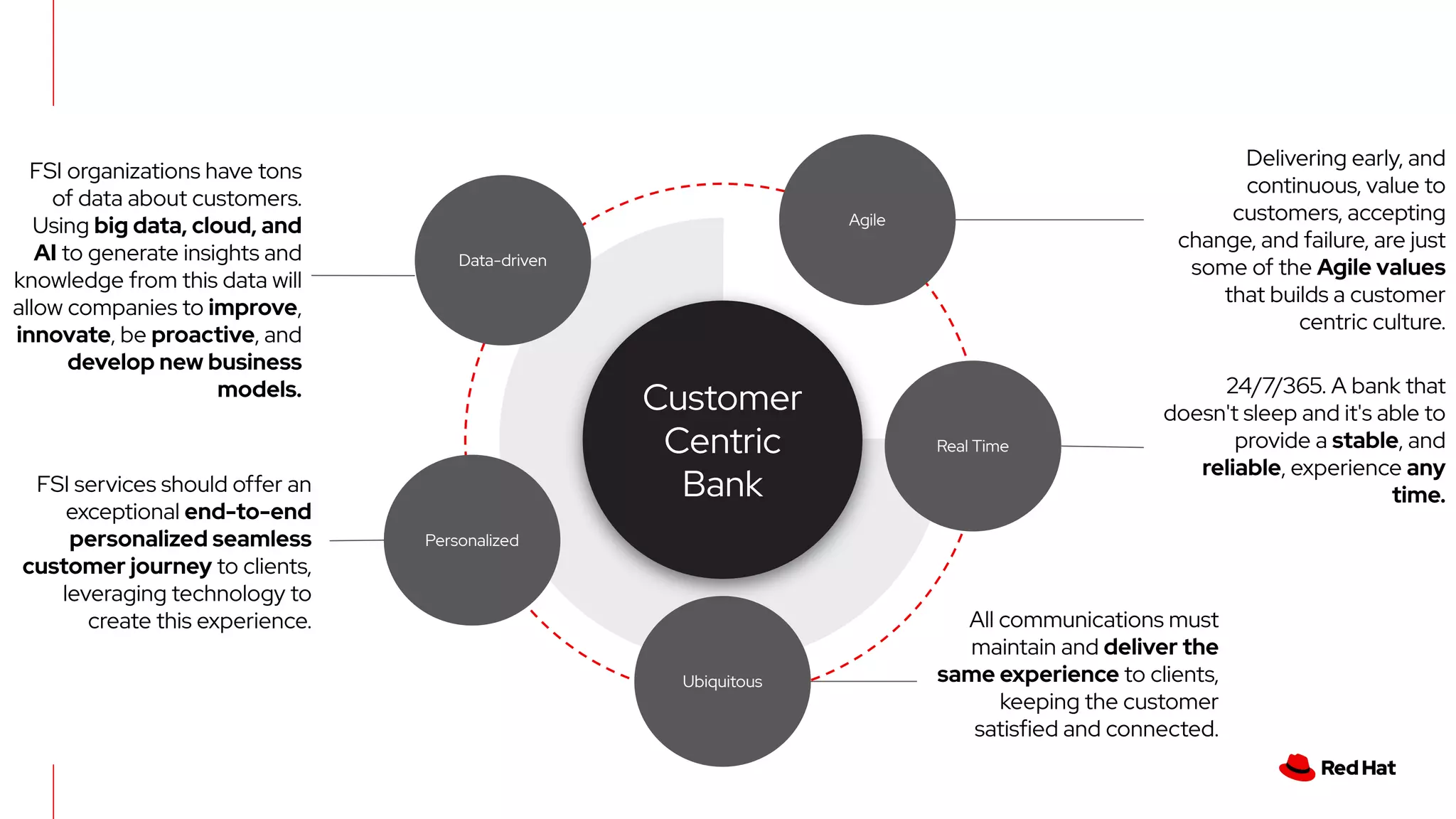 Ubiquitous
Customer
Centric
Bank
Data-driven
Real Time
Personalized
Agile
FSI services should offer an
exceptional end-to-end
personalized seamless
customer journey to clients,
leveraging technology to
create this experience.
FSI organizations have tons
of data about customers.
Using big data, cloud, and
AI to generate insights and
knowledge from this data will
allow companies to improve,
innovate, be proactive, and
develop new business
models.
All communications must
maintain and deliver the
same experience to clients,
keeping the customer
satisfied and connected.
Delivering early, and
continuous, value to
customers, accepting
change, and failure, are just
some of the Agile values
that builds a customer
centric culture.
24/7/365. A bank that
doesn't sleep and it's able to
provide a stable, and
reliable, experience any
time.
 