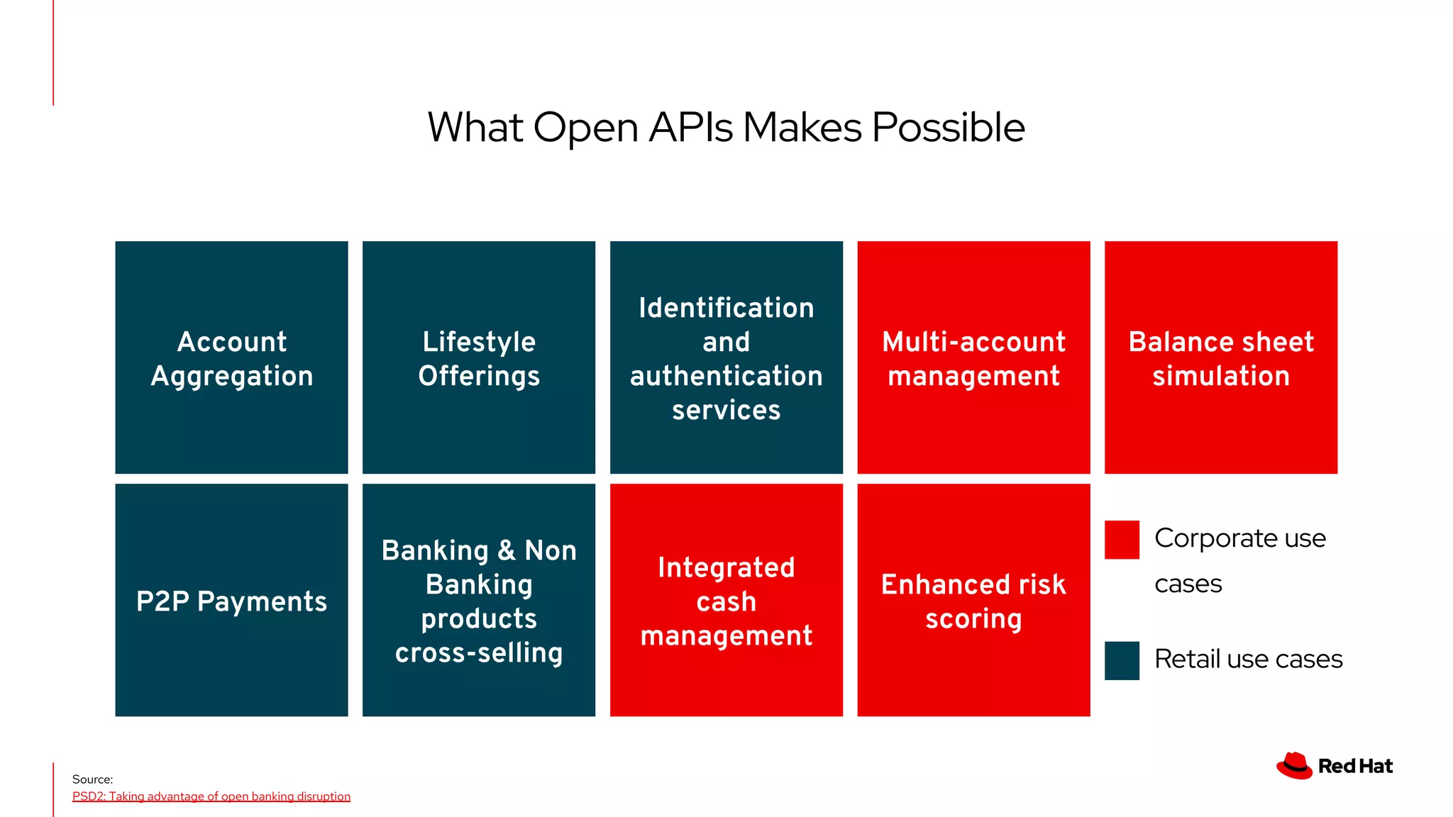 What Open APIs Makes Possible
Functionalities
Account
Aggregation
P2P Payments
Banking & Non
Banking
products
cross-selling
Lifestyle
Offerings
Identiﬁcation
and
authentication
services
Balance sheet
simulation
Multi-account
management
Integrated
cash
management
Enhanced risk
scoring
Source:
PSD2: Taking advantage of open banking disruption
Corporate use
cases
Retail use cases
 