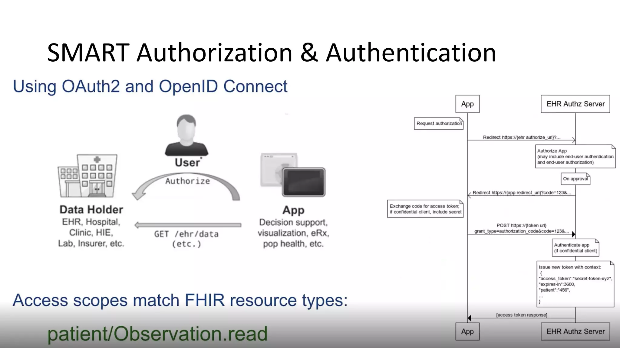 SMART Authorization & Authentication
 