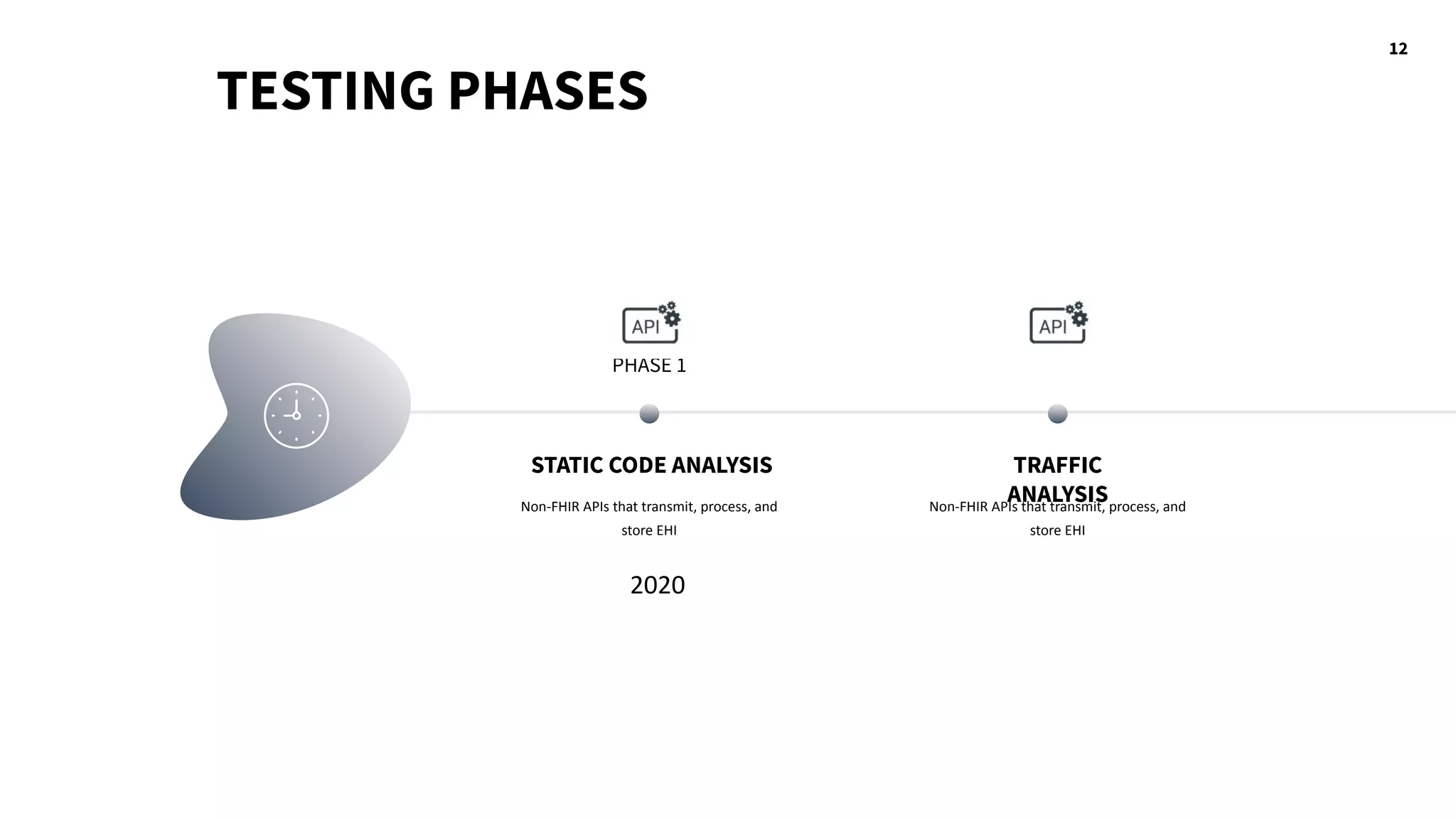 12
TESTING PHASES
STATIC CODE ANALYSIS
Non-FHIR APIs that transmit, process, and
store EHI
PHASE 1
TRAFFIC
ANALYSIS
Non-FHIR APIs that transmit, process, and
store EHI
2020
 