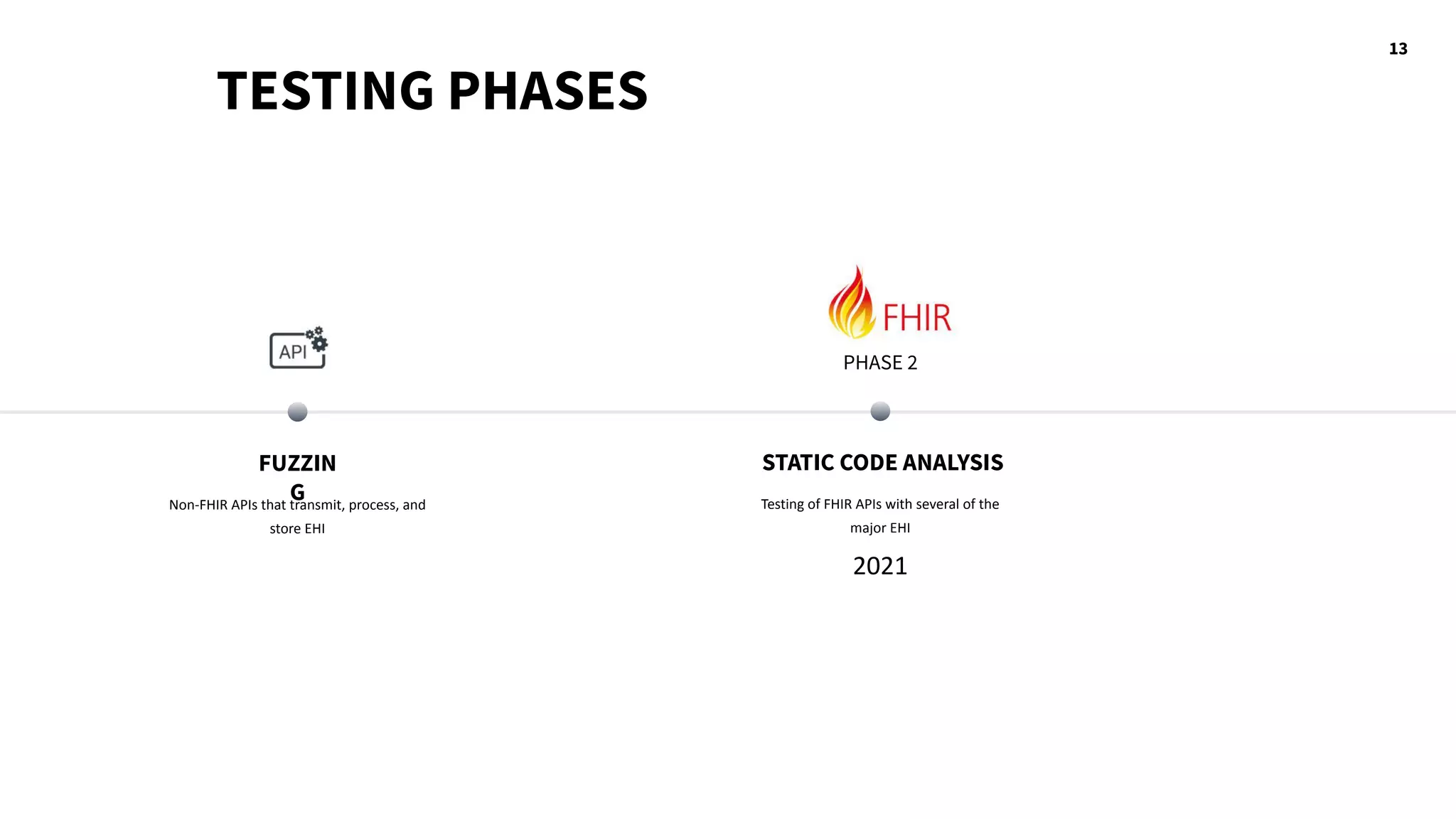 13
TESTING PHASES
FUZZIN
G
Non-FHIR APIs that transmit, process, and
store EHI
STATIC CODE ANALYSIS
Testing of FHIR APIs with several of the
major EHI
PHASE 2
2021
 