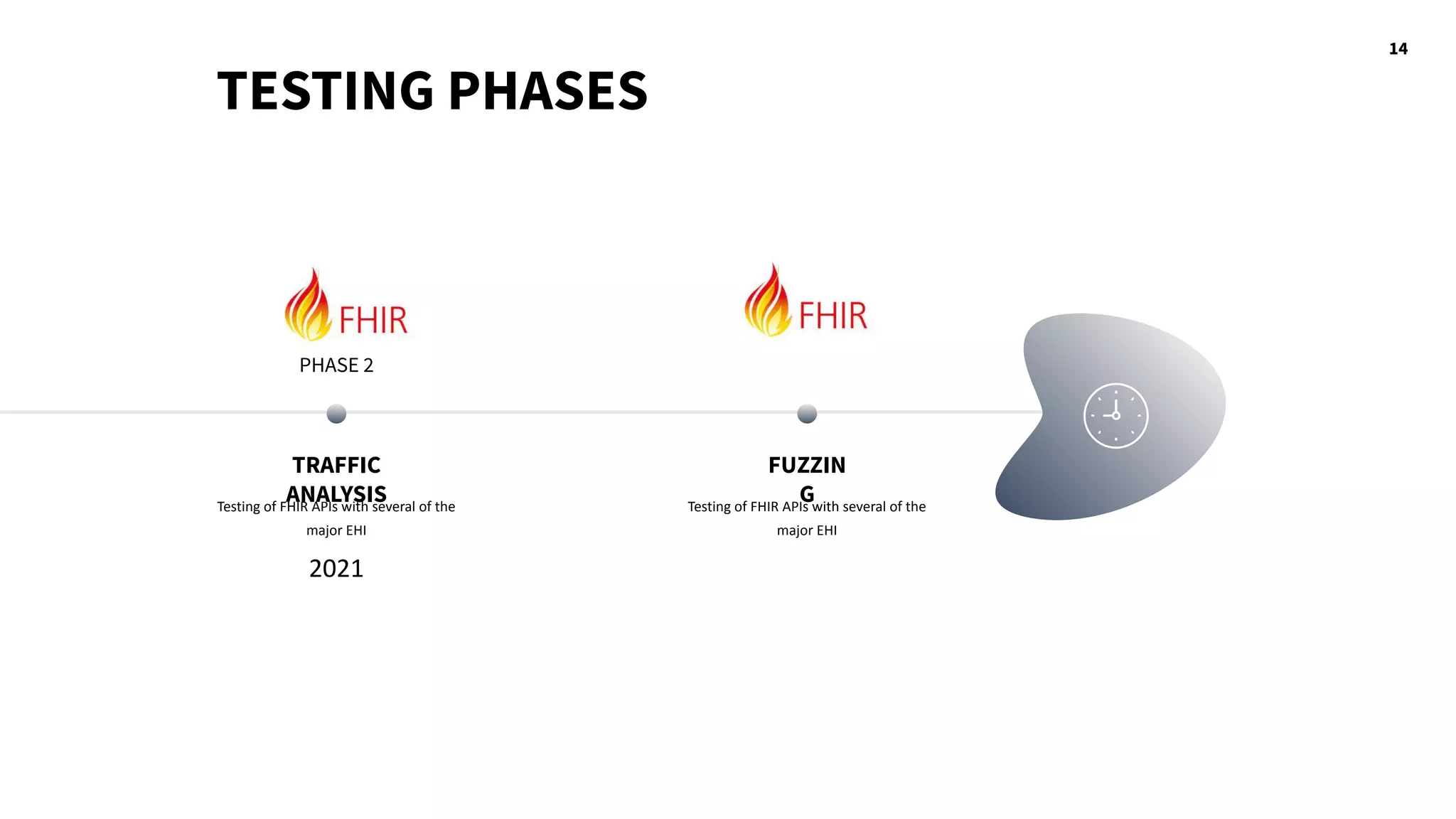 14
TRAFFIC
ANALYSIS
Testing of FHIR APIs with several of the
major EHI
PHASE 2
FUZZIN
G
Testing of FHIR APIs with several of the
major EHI
TESTING PHASES
2021
 