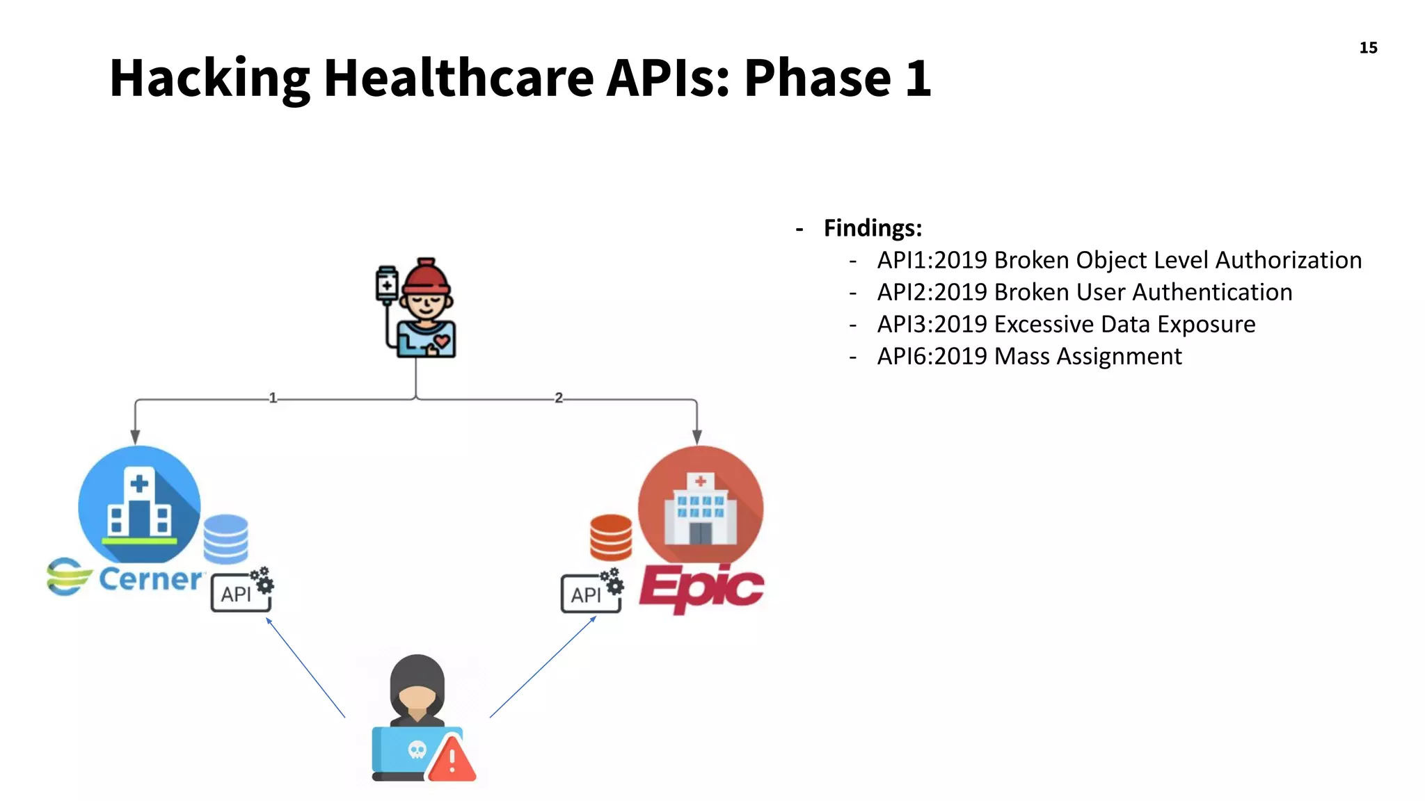 15
Hacking Healthcare APIs: Phase 1
- Findings:
- API1:2019 Broken Object Level Authorization
- API2:2019 Broken User Authentication
- API3:2019 Excessive Data Exposure
- API6:2019 Mass Assignment
 