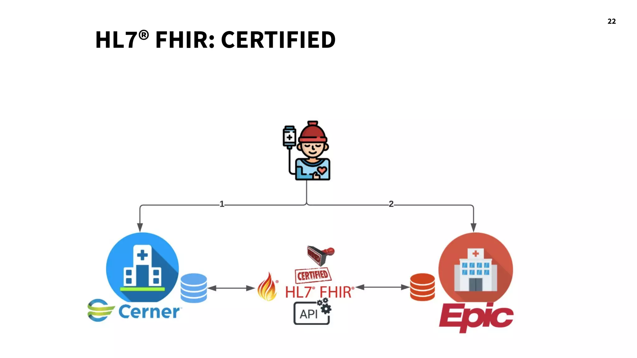 22
HL7® FHIR: CERTIFIED
 