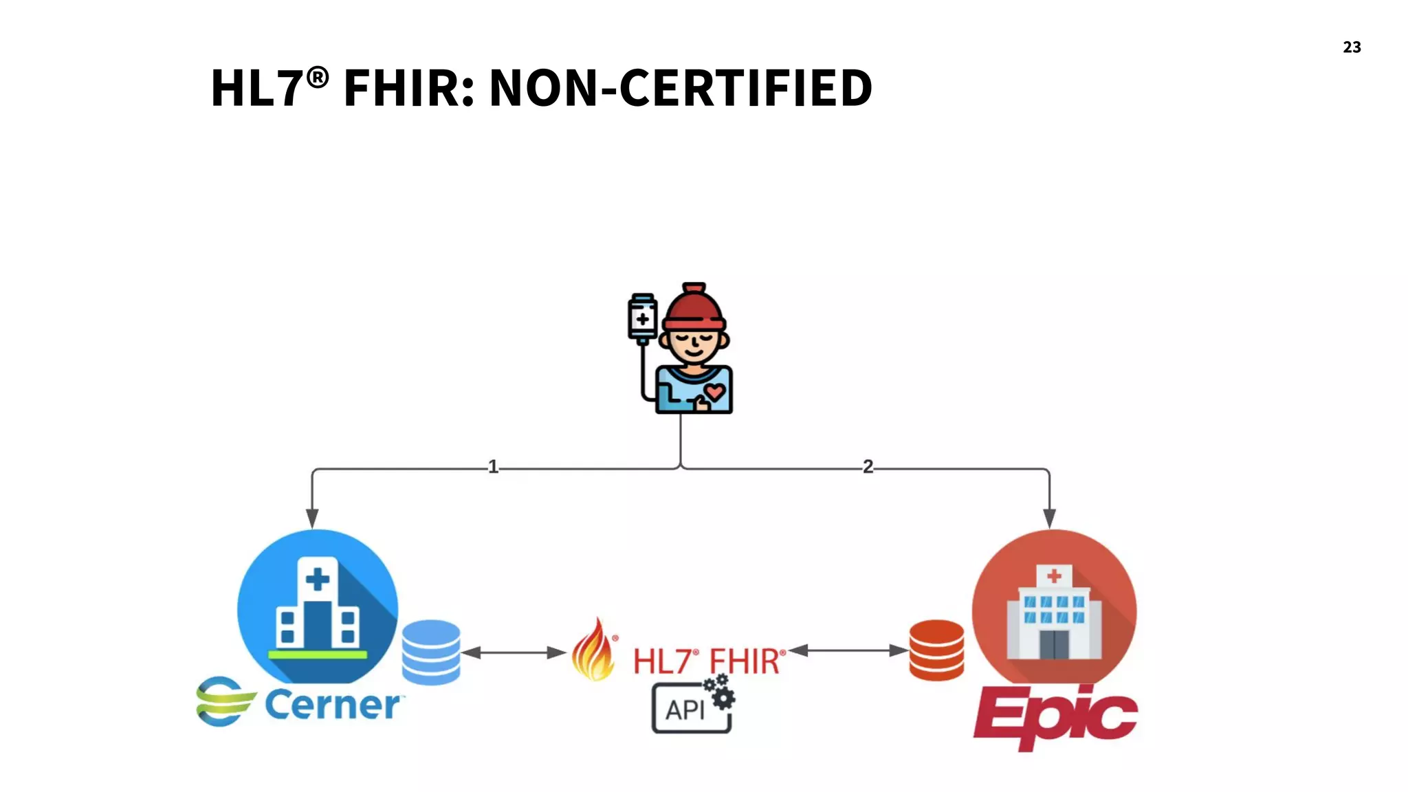 23
HL7® FHIR: NON-CERTIFIED
 