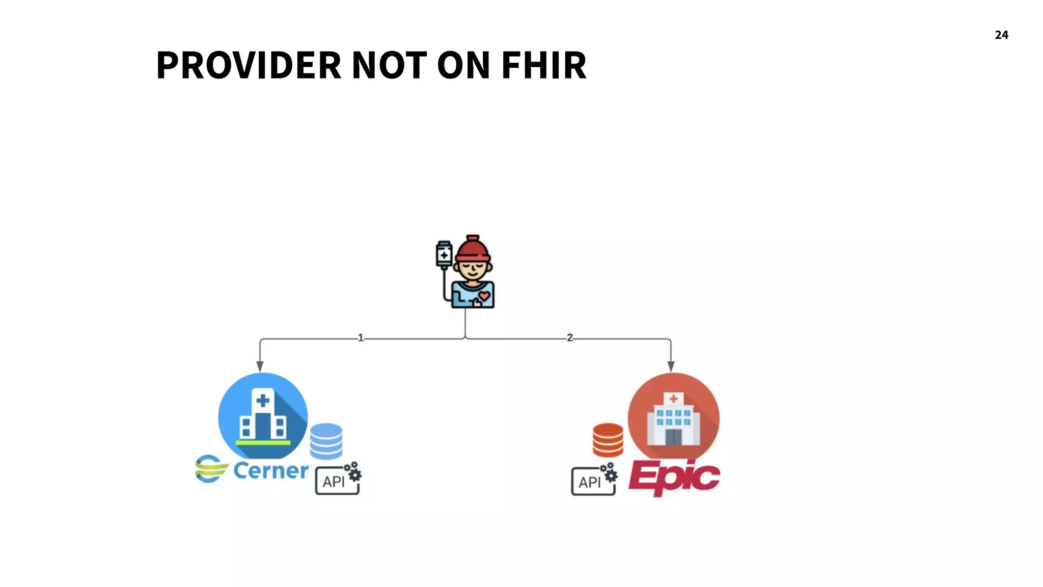 24
PROVIDER NOT ON FHIR
 