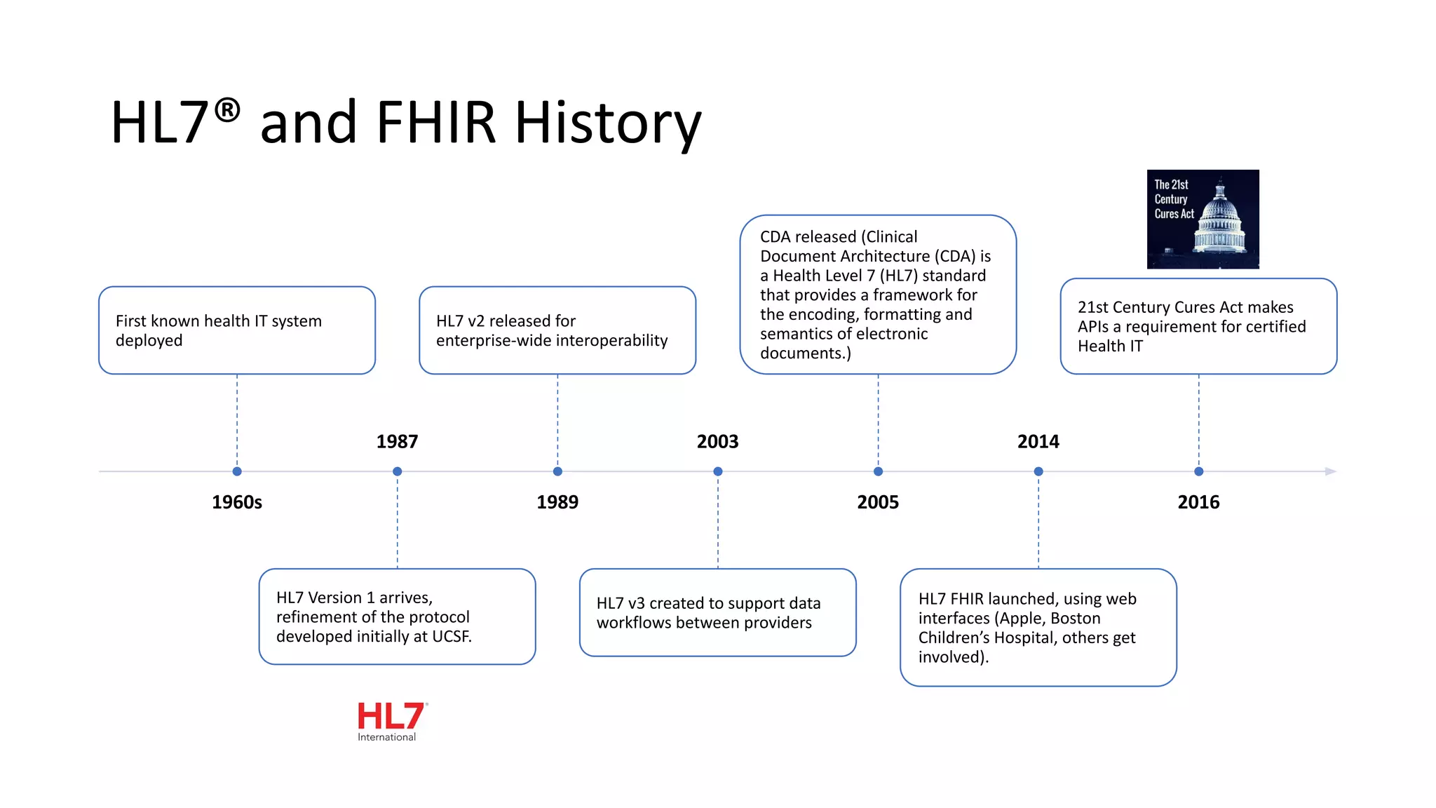 HL7® and FHIR History
1960s
First known health IT system
deployed
1987
HL7 Version 1 arrives,
refinement of the protocol
developed initially at UCSF.
1989
HL7 v2 released for
enterprise-wide interoperability
2003
HL7 v3 created to support data
workflows between providers
2005
CDA released (Clinical
Document Architecture (CDA) is
a Health Level 7 (HL7) standard
that provides a framework for
the encoding, formatting and
semantics of electronic
documents.)
2014
HL7 FHIR launched, using web
interfaces (Apple, Boston
Children’s Hospital, others get
involved).
2016
21st Century Cures Act makes
APIs a requirement for certified
Health IT
 