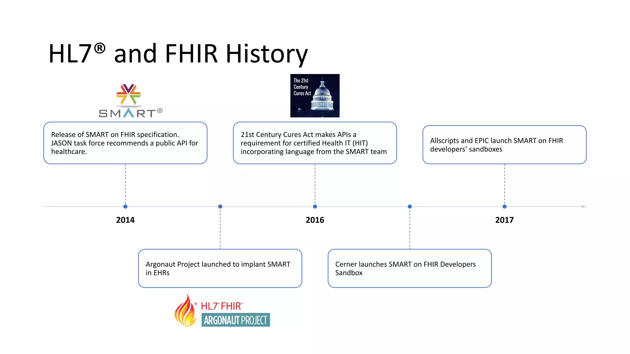 HL7® and FHIR History
2014
Release of SMART on FHIR specification.
JASON task force recommends a public API for
healthcare.
Argonaut Project launched to implant SMART
in EHRs
2016
21st Century Cures Act makes APIs a
requirement for certified Health IT (HIT)
incorporating language from the SMART team
Cerner launches SMART on FHIR Developers
Sandbox
2017
Allscripts and EPIC launch SMART on FHIR
developers’ sandboxes
 