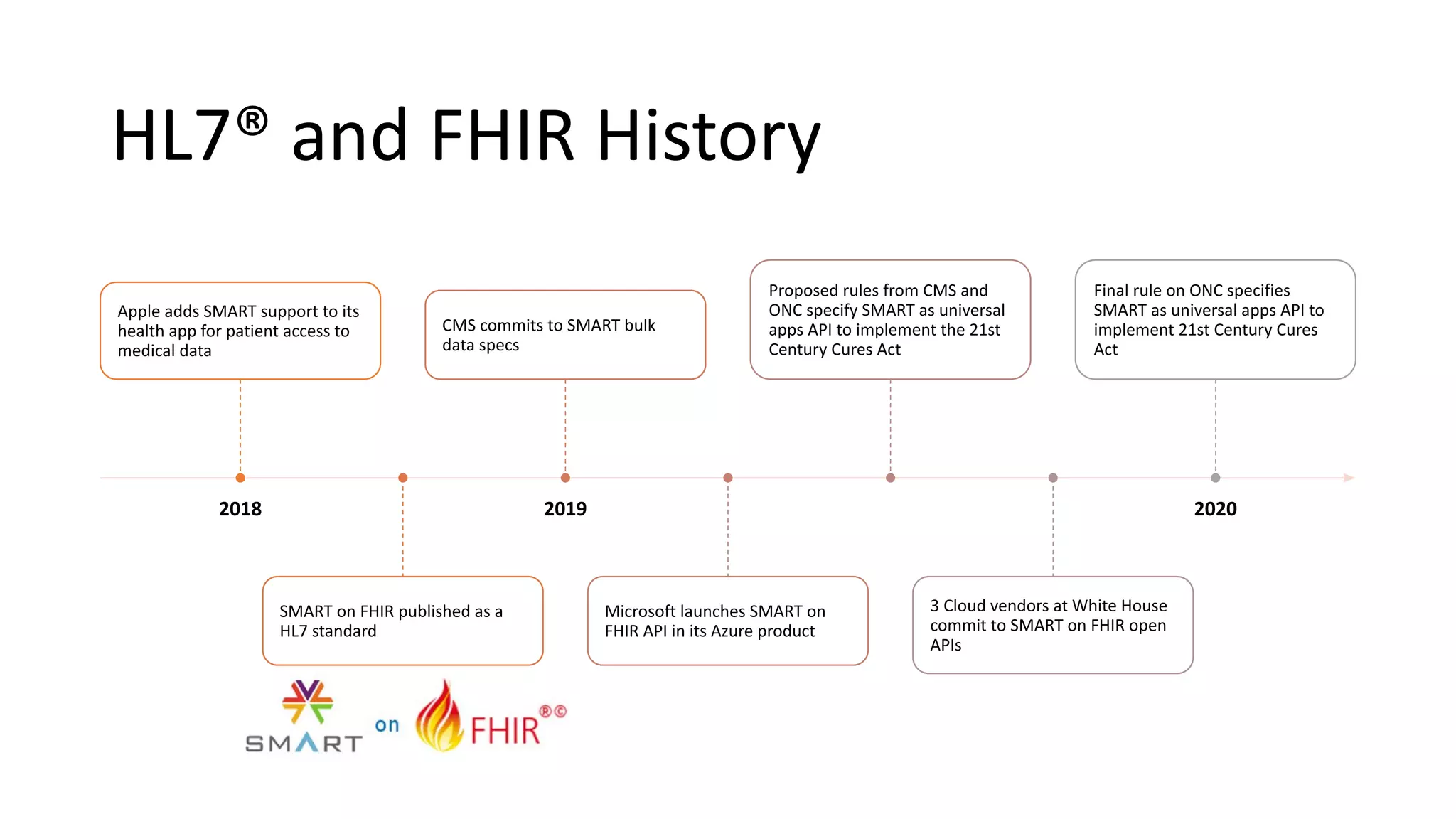 HL7® and FHIR History
2018
Apple adds SMART support to its
health app for patient access to
medical data
SMART on FHIR published as a
HL7 standard
2019
CMS commits to SMART bulk
data specs
Microsoft launches SMART on
FHIR API in its Azure product
Proposed rules from CMS and
ONC specify SMART as universal
apps API to implement the 21st
Century Cures Act
3 Cloud vendors at White House
commit to SMART on FHIR open
APIs
2020
Final rule on ONC specifies
SMART as universal apps API to
implement 21st Century Cures
Act
 