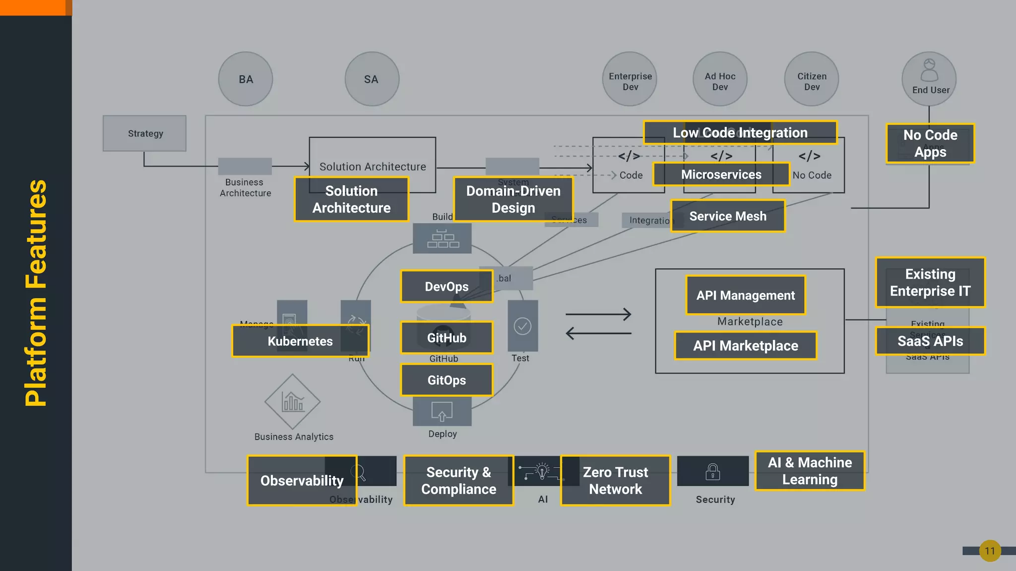 Platform
Features
11
Microservices
Kubernetes
Low Code
DevOps
API Marketplace
Existing
Enterprise IT
SaaS APIs
AI & Machine
Learning
Service Mesh
Security &
Compliance
GitOps
API Management
No Code
Apps
Low Code Integration
Zero Trust
Network
Observability
Solution
Architecture
GitHub
Domain-Driven
Design
 