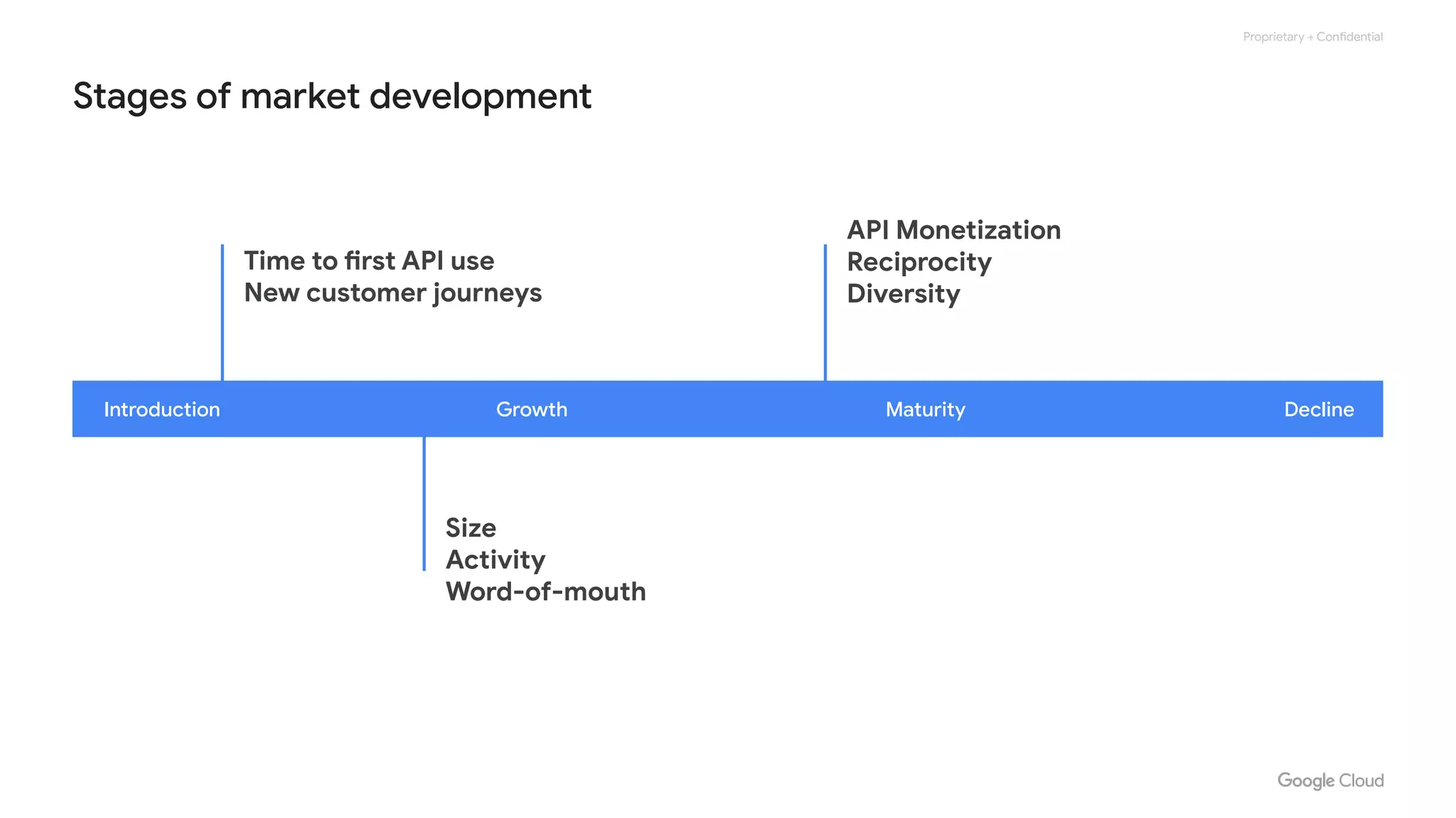Proprietary + Confidential
Stages of market development
Time to first API use
New customer journeys
API Monetization
Reciprocity
Diversity
Size
Activity
Word-of-mouth
Introduction Growth DeclineMaturity
 