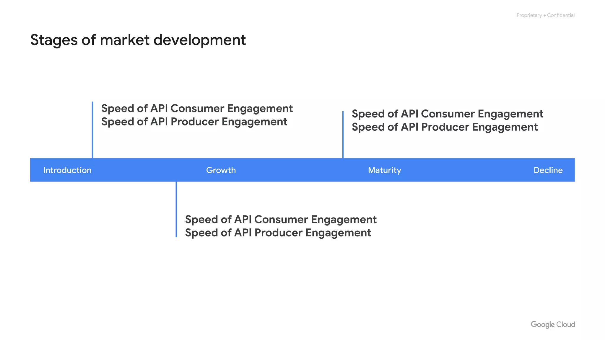 Proprietary + Confidential
Stages of market development
Speed of API Consumer Engagement
Speed of API Producer Engagement
Speed of API Consumer Engagement
Speed of API Producer Engagement
Speed of API Consumer Engagement
Speed of API Producer Engagement
Introduction Growth DeclineMaturity
 
