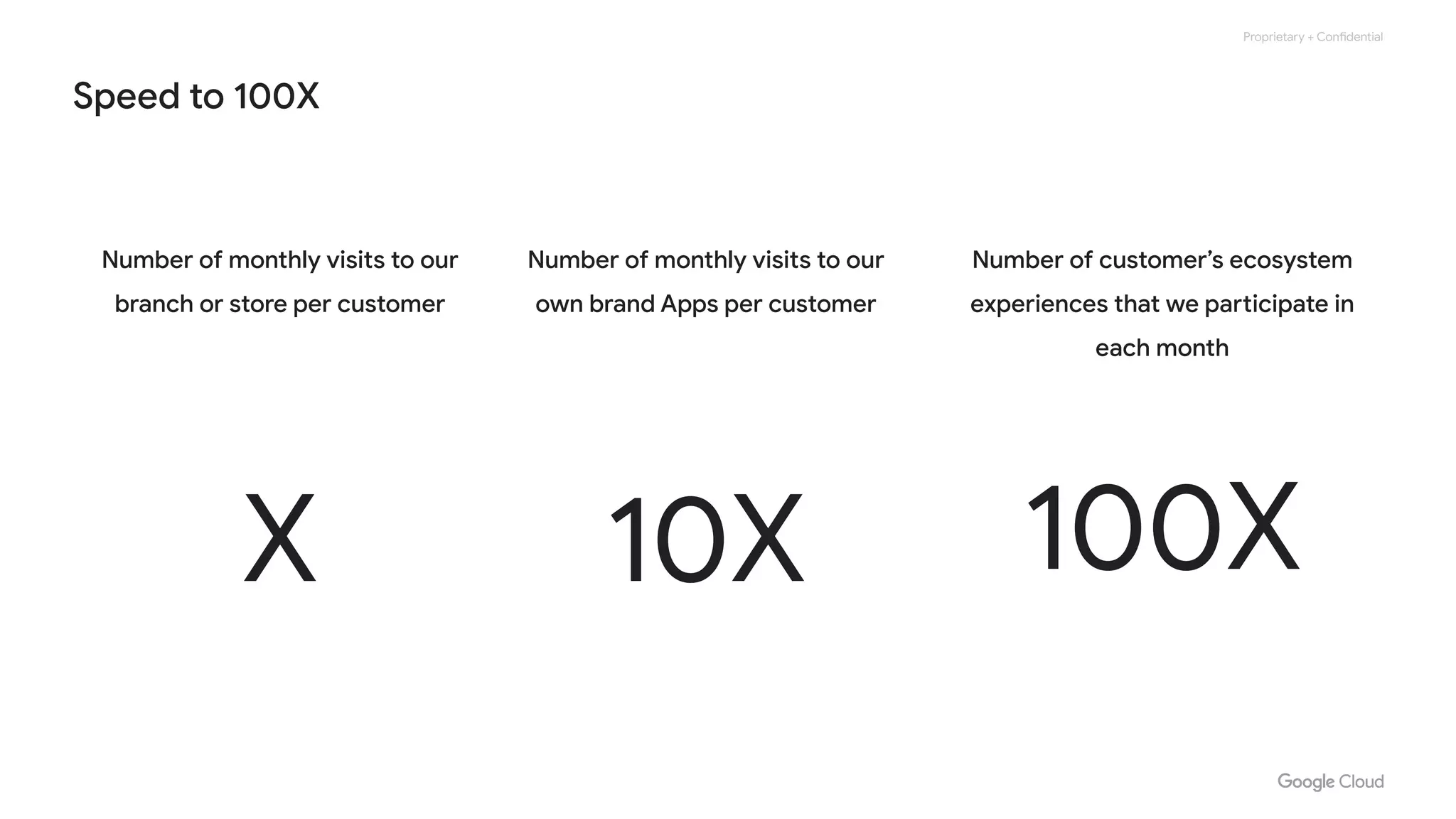 Proprietary + Confidential
Speed to 100X
Number of monthly visits to our
branch or store per customer
X
Number of monthly visits to our
own brand Apps per customer
10X
Number of customer’s ecosystem
experiences that we participate in
each month
100X
 