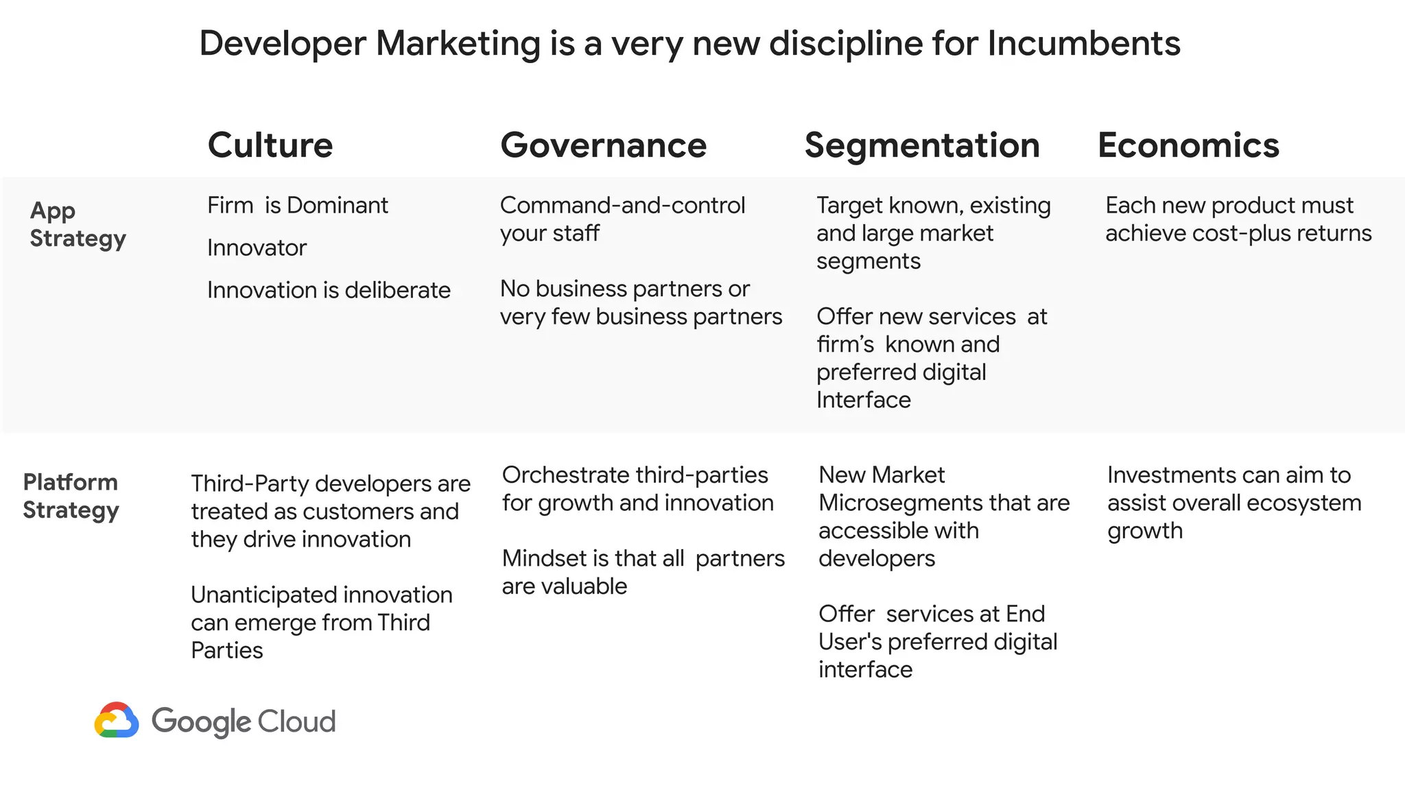 Target known, existing
and large market
segments
Offer new services at
firm’s known and
preferred digital
Interface
Each new product must
achieve cost-plus returns
Command-and-control
your staff
No business partners or
very few business partners
App
Strategy
Platform
Strategy
Firm is Dominant
Innovator
Innovation is deliberate
Culture Governance Segmentation Economics
New Market
Microsegments that are
accessible with
developers
Offer services at End
User's preferred digital
interface
Investments can aim to
assist overall ecosystem
growth
Orchestrate third-parties
for growth and innovation
Mindset is that all partners
are valuable
Third-Party developers are
treated as customers and
they drive innovation
Unanticipated innovation
can emerge from Third
Parties
Developer Marketing is a very new discipline for Incumbents
 