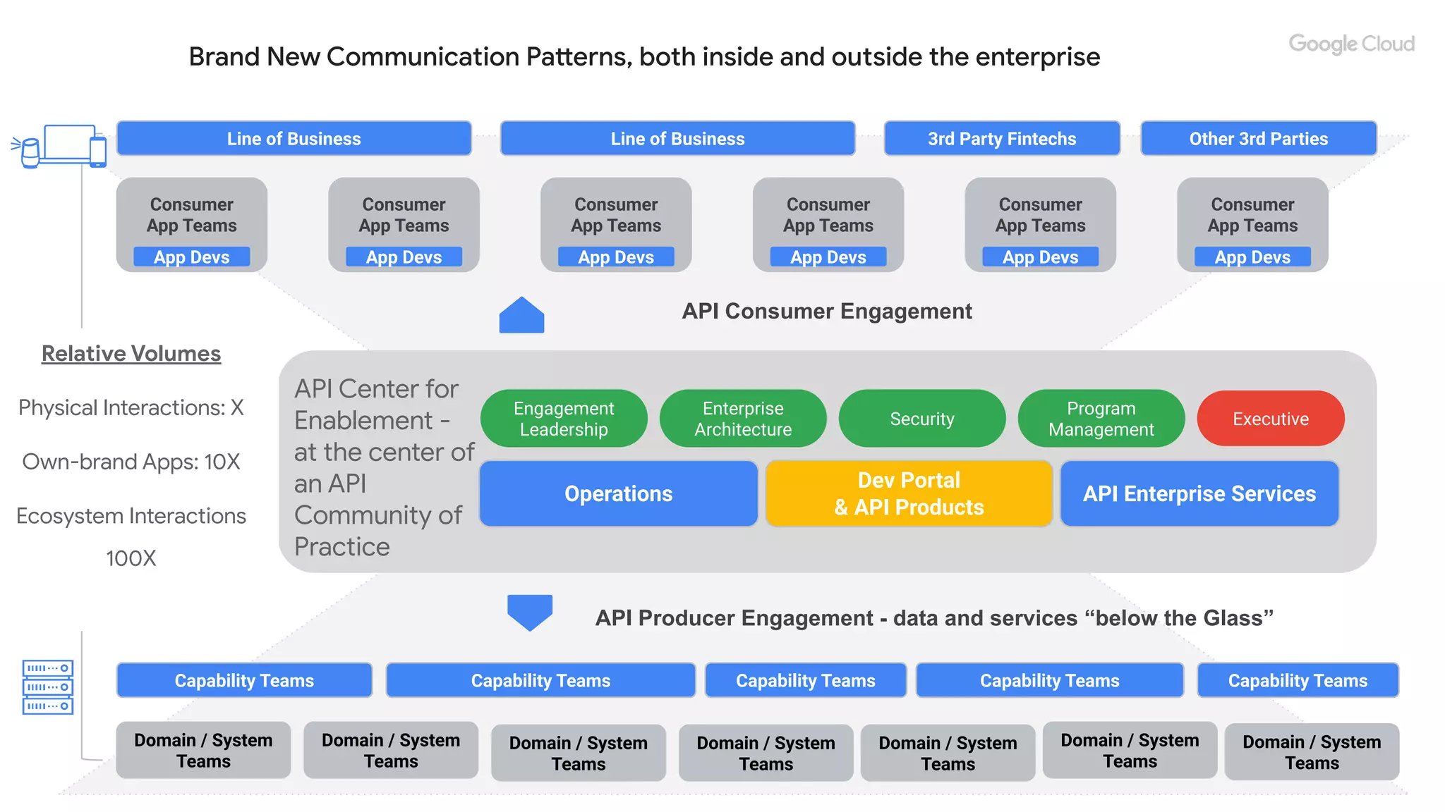 Brand New Communication Patterns, both inside and outside the enterprise
Consumer
App Teams
App Devs
Consumer
App Teams
App Devs
Consumer
App Teams
App Devs
Consumer
App Teams
App Devs
Consumer
App Teams
App Devs
Consumer
App Teams
App Devs
Domain / System
Teams
Capability Teams
API Producer Engagement - data and services “below the Glass”
API Consumer Engagement
Domain / System
Teams
Domain / System
Teams
Domain / System
Teams
Domain / System
Teams
Domain / System
Teams
Domain / System
Teams
Capability Teams Capability Teams Capability Teams Capability Teams
Dev Portal
& API Products
Operations API Enterprise Services
Engagement
Leadership
Enterprise
Architecture
Security
Program
Management
Executive
Line of Business Line of Business
API Center for
Enablement -
at the center of
an API
Community of
Practice
3rd Party Fintechs
Relative Volumes
Physical Interactions: X
Own-brand Apps: 10X
Ecosystem Interactions
100X
Other 3rd Parties
 