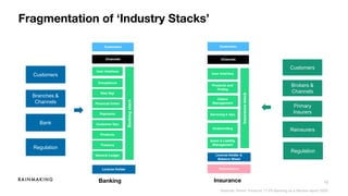 10
Fragmentation of ‘Industry Stacks’
Banking Insurance
Bank
Branches &
Channels
Customers
Reinsurers
Primary
Insurers
Brokers &
Channels
Customers
Regulation
Regulation
Sources: Simon Torrance; 11:FS Banking as a Service report 2020
 