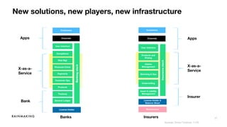 11
New solutions, new players, new infrastructure
X-as-a-
Service
InsurersBanks
X-as-a-
Service
Sources: Simon Torrance; 11:FS
Apps
Bank
Insurer
Apps
 