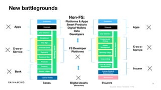 14
New battlegrounds
X-as-a-
Service
InsurersBanks
X-as-a-
Service
Non-FS:
Platforms & Apps
Smart Products
Digital Wallets
Data
Developers
Sources: Simon Torrance, 11:FS
Apps
Bank
Insurer
Apps
FS Developer
Platforms
Digital Assets
(Blockchain)
 