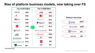 Rise of platform business models, now taking over FS
$421
$330
$316
$238
$218
$215
$205
$188
$96
$91
$250?
$87
$78
$233
$222
$180
$165
$162
$139
$137
$135
$134
$97
$200?
Top 10 2010 ($bn) Top 10 2020 ($bn)
Source: Simon Torrance analysis; Morningstar data
Waiting in the wings
 